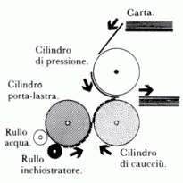 La stampa offset: caratteristiche e procedimento